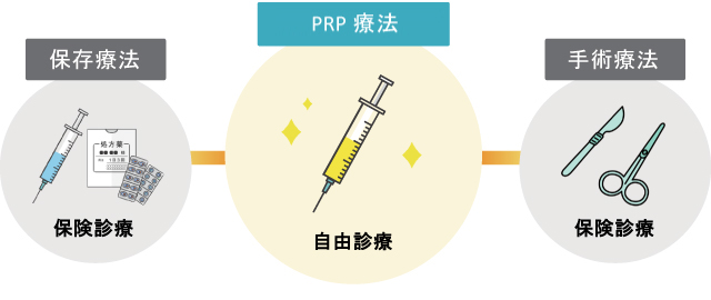PRP療法